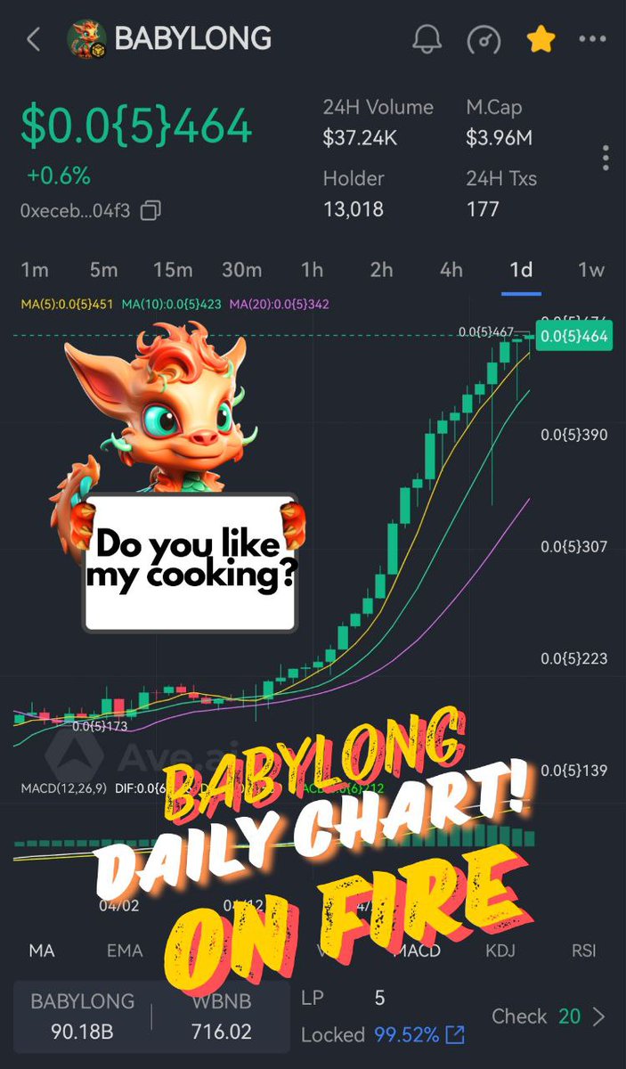 Its our time $BABYLONG to moon 🌙

Continous 24 days green daily chart 👀

Hold on tight to $BABYLONG, NEVER FADE THE #DRAGON 🐉🫡

Long #BABYLONG all the way 🚀🚀🚀

#BABYLONG #BSCGemsAlert #bnb    #BNBChainHackathon2024 #memecoin #cryptonew #x1000gem