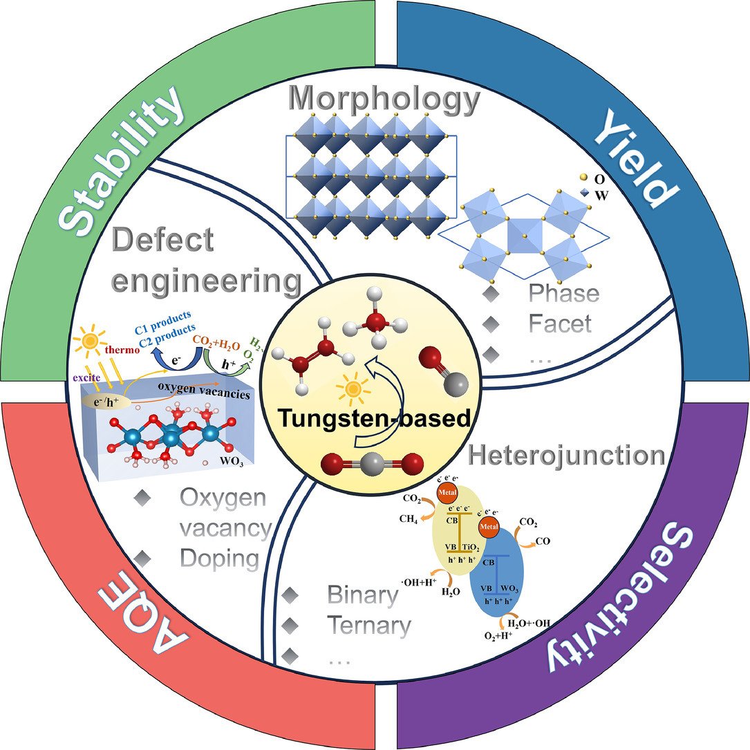 Green innovation unleashed: Harnessing tungsten-based nanomaterials for catalyzing solar-driven carbon dioxide conversion doi.org/10.1016/j.ccle…