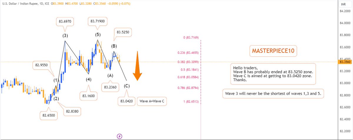 USDINR: Hello traders,
Wave B has probably ended at 83.5250 zone.
Wave C is aimed at getting to 83.0420 zone.
Thanks.