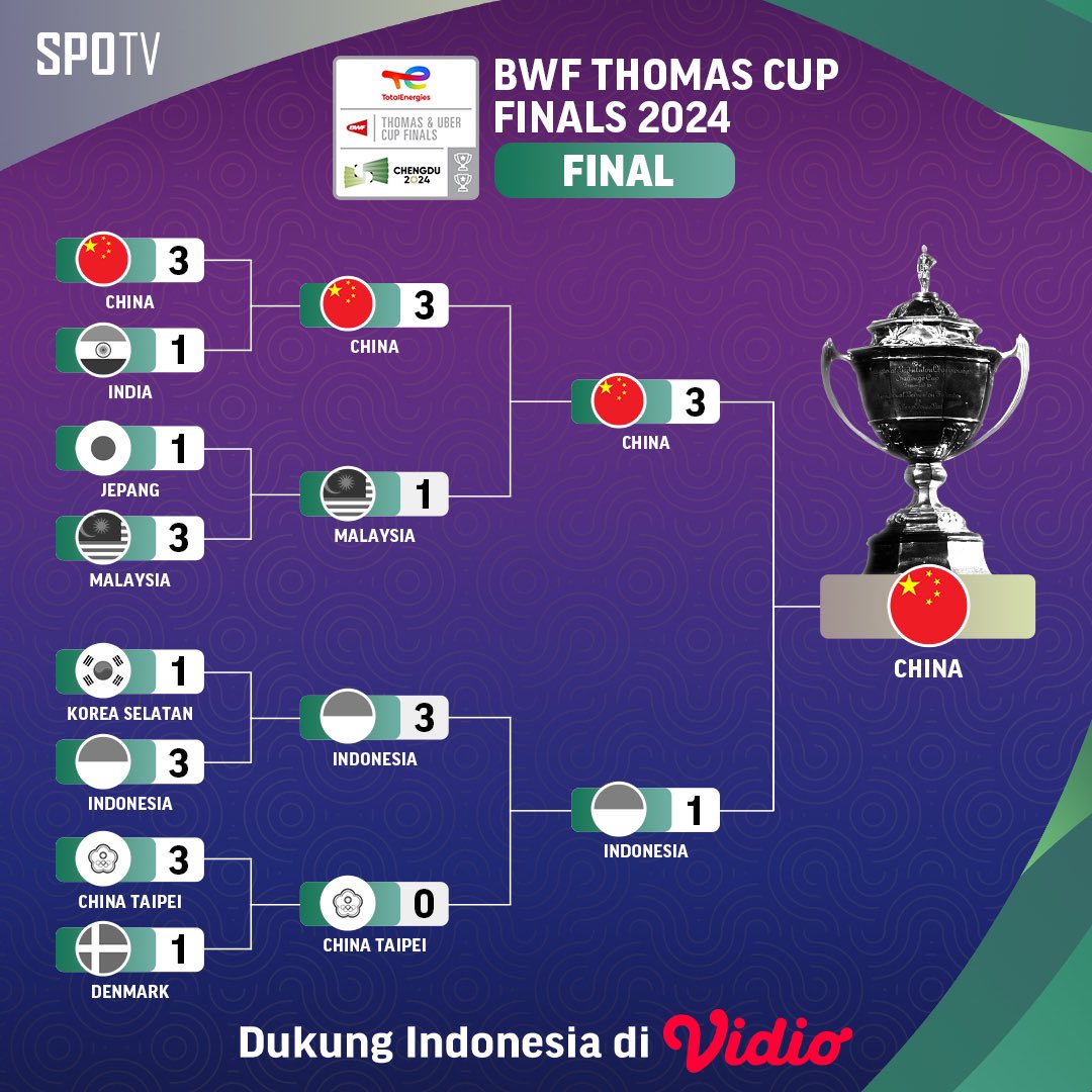 Para peraih medali Thomas Cup 2024:
🥇 🇨🇳
🥈 🇮🇩
🥉 🇲🇾
🥉 🇹🇼

Dengan ini, China sukses mengawinkan piala Thomas dan Uber 2024. Raihan tersebut mengulangi pencapaian mereka saat menjadi tuan rumah di Wuhan, China pada 2012.

#SportsTerlengkapAdaDiVidio #ThomasUberCupFinals