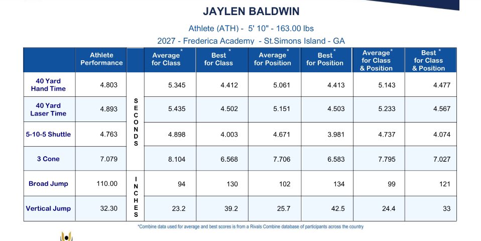 Jay Baldwin (@jaybaldwin_21) on Twitter photo Unofficial scores c/o of 2027. Working towards my goals! <a href="/Rivals/">Rivals</a> <a href="/RivalsCamp/">Rivals Camp Series</a> <a href="/CoachBoldenIV/">Willie Bolden IV</a> <a href="/thecoachderrick/">Coach Brandon Derrick</a> @CoachBPNCSA <a href="/912Sports/">912 Sports</a> <a href="/DeionSanders/">COACH PRIME</a> Unofficial scores c/o of 2027. Working towards my goals! <a href="/Rivals/">Rivals</a> <a href="/RivalsCamp/">Rivals Camp Series</a> <a href="/CoachBoldenIV/">Willie Bolden IV</a> <a href="/thecoachderrick/">Coach Brandon Derrick</a> @CoachBPNCSA <a href="/912Sports/">912 Sports</a> <a href="/DeionSanders/">COACH PRIME</a>