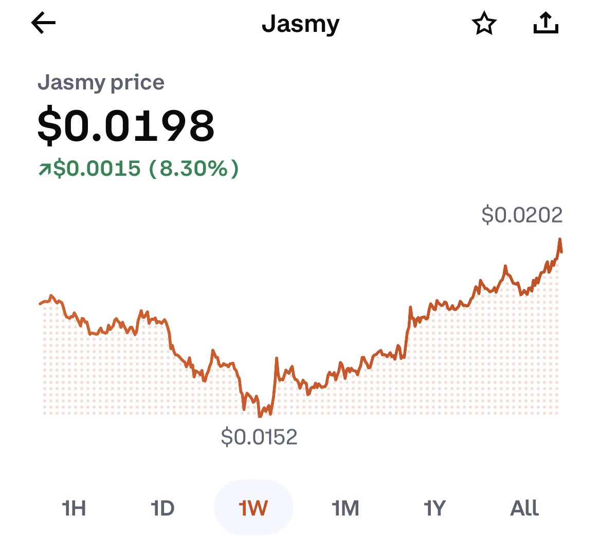 Beautiful recovery on the weekly by $JASMY !!!
Idk about you but I’m feeling bullish !!! 🐂📈🧡
#DATA #IoT #SONY #PDL #carboncredits