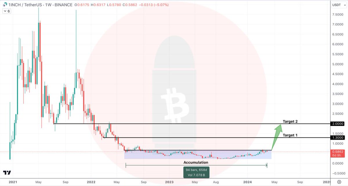 #1INCH 1W linear chart

650 Days of Accumulation 

🎯 Mid term target 1 - $1.3
🎯 Mid term target 2 - $2.0

👇☀️Crypto Traders-join Telegram☀️👇

t.me/Whales_Crypto_…