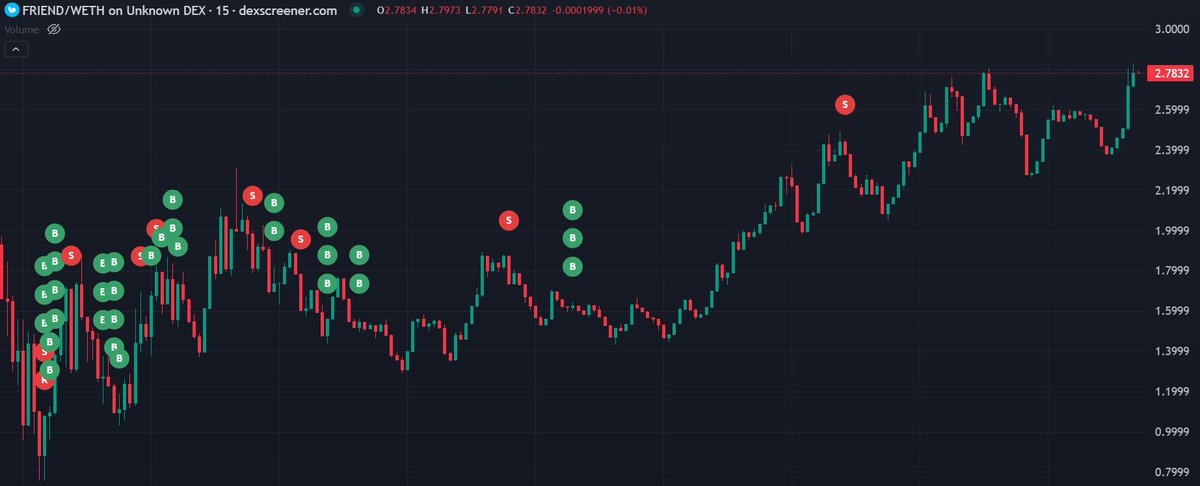 $FRIEND was most likely the most mispriced token launch of a fully developed and adopted dapp I've ever experienced here

Like it or not, it had mindshare across most of CT for months, dumped to 70M FDV and instead on going ape mode on the opportunity a good part of CT just