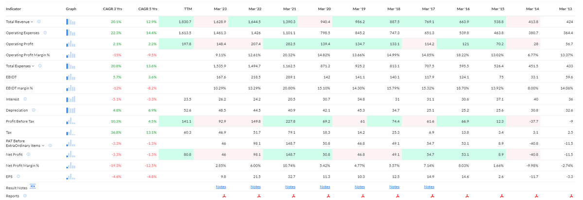 tsarun1992's tweet photo. #SUNDAYBAGGER - #NCLIND - NCL Industries Limited

CMP 210 - Best Buy range 200-225 - Target 1600-2000

SL 150 MCB

Timeframe: 4 to 5 Years

Link - https://t.co/0E3TLdqvuy

Technicals: Just look at the chart structure. We are in 1 of 3 of 3 as per the EW pattern. The current move is generally the 2nd most bullish one after 3 of 3 of 3. Great accumulation has happened since Covid lows followed by a dull period for the last 3 years. Now the stock looks to start its bullish move again. The stock is fresh & new to me, so I will start accumulating it this week. It would be great if I get enough time to accumulate, maybe 3 or 6 months, but I am not gonna miss such a stock that too from the #Infra sector.

Score: 5/5

Fundamentals: It has been decent enough for a while & has a lot of potential in the coming years as it can grow with the nation, Infra being the backbone of all. In the last 3 quarters, it has delivered a decent bottom line, the Annual results are expected this week & I am expecting a decent one though. So much potential with the company, industry & sector, it is a great choice looking at the current valuations

Score: 4/5

Shareholding: This pattern is also looking great, with promoters holding about 44% stake in it, the only concern point is that some portion of it is pledged. But the beauty is, they have delivered good performance even with this too, thus making it more attractive expecting them to do good when they're unpledged. FII has constantly been buying a stake in it over the last 4 quarters & doubled their holding from under 2.5% to over 5% now. That's a great sign. So it seems they are sensing something in it?? 
GOD ONLY KNOWS the future.

Score: 4/5

Overall Score: 13/15 - Great choice ❤️

*Use your own discretion & analysis before investing in any stock in the market. Use your own rationale & allocate money only with a proper risk management*