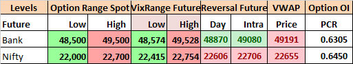 Future Level to Track for 06-05-24, #Nifty opened up but saw huge profit booking from the onset to the lows below 22500, but closed the day at 22551.50, Loss of 222.45 points.
Strength only on a close above 22606NF.

#PriceAction-Weak

#IndiaVIX went up by 8.70% to 14.62 #Bearish
