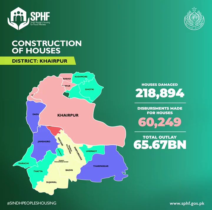 ضلعہ خیرپور، 2022 کے بدترین سیلاب میں218,000 سے زائد گھر تباہ ہوئے SPHF  پروگرام کے تحت اب تک 60,249 متاثرین کو نئے گھروں کیلئے رقم ادا کی جا چکی ہے  خیرپور میں تعمیر کیلئے 6 ارب، 56 کروڑ سے زائد فنڈز کی منتقلی براہ راست بینیفشریز بینک اکائونٹس میں کی گئی
#SindhPeoplesHousing