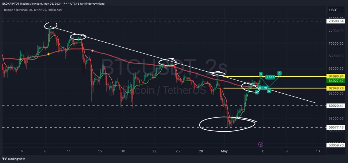 #Bitcoin güncel destek dirençler üstband 64690 üzeri atarsak roketler gelir, altband 62000 Altında kapanış felaket. Şuanda ikisinin ortasındayız araftayız güç toplamaya devam #BTC