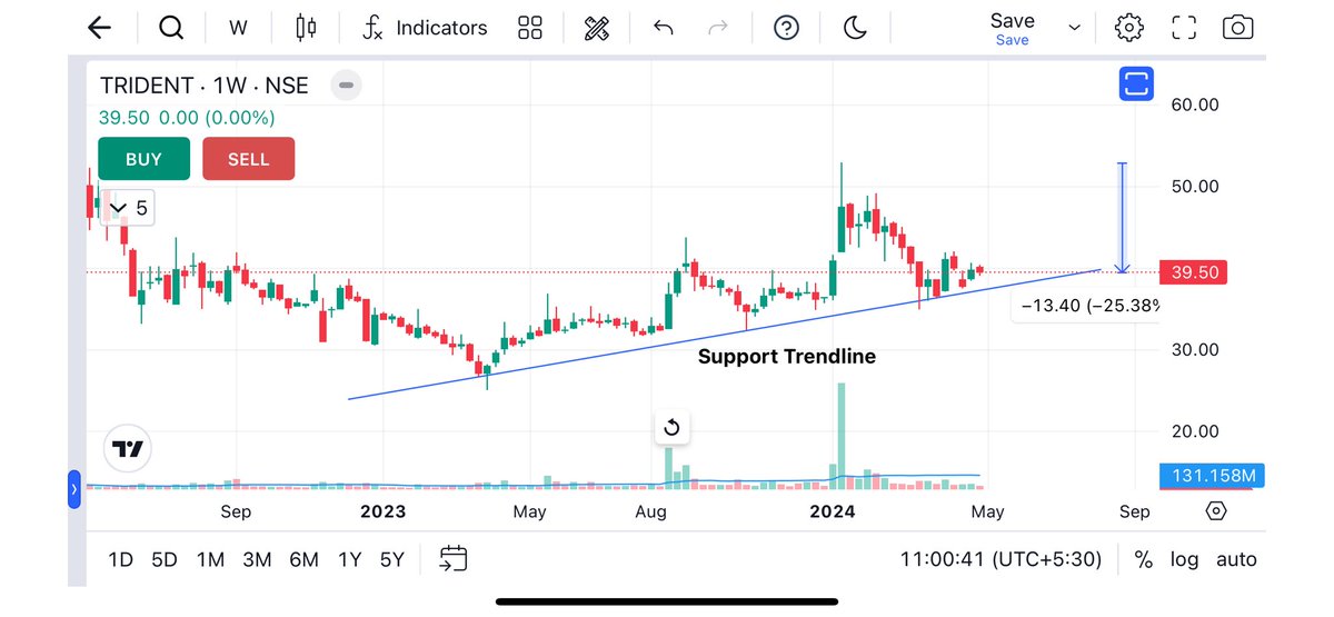 7 Best Stocks To Buy Now 

Stocks on Support  Now 

Keep on the Radar 

 Thread 🧵 ( 1/7 )

#TRIDENT 

#SwingTrading #stocks #StockToWatch #investing #stockmarkets #MultiBagger #Trading #BreakoutSoon