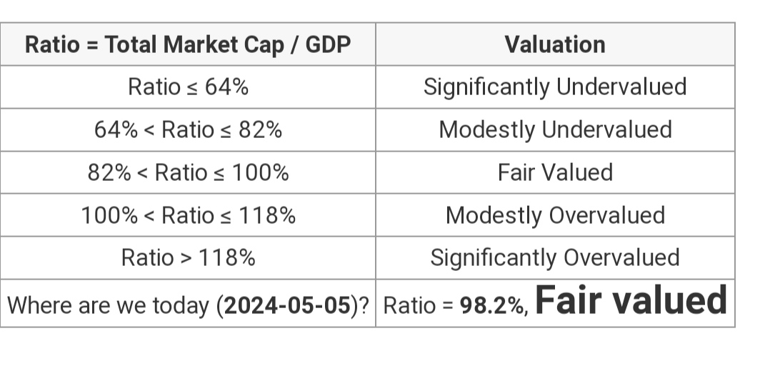 Market cap to GDP ratio is an indicator of overall expansiveness of the market. Currently we are fairly valued. However things could change significantly if LTCG and STCG are revised upwards in the near future.