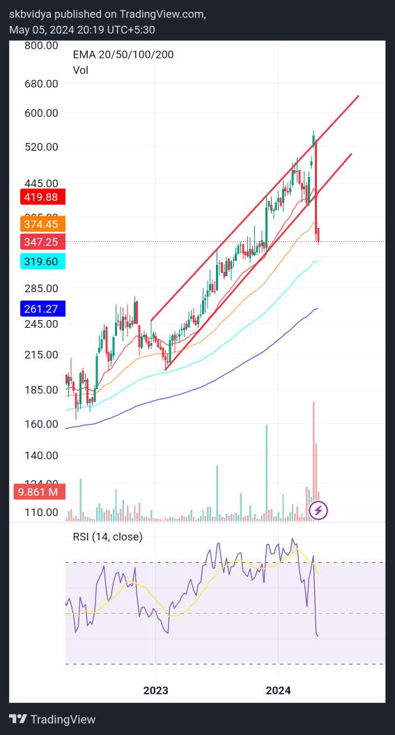 @SAMPATH41777378 #AsterDm- daily and weekly chart. It has come down in gap- crossing the gap region that comes around 415-508 is needed for upside momentum. Below 342, it can test 327,317 and other levels. Rising channel breakdown- can be seen on weekly chart.