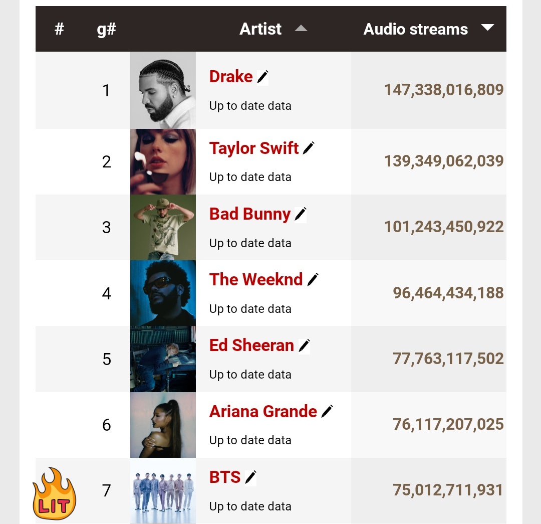 #BTS has surpassed 75 BILLION Streams on all Audio On-Demand Digital Streaming Platforms Globally! #BTS are the 7th MOST STREAMED ARTIST of ALL -TIME and the MOST LISTENED GROUP of ALL-TIME on all available Audio Streaming Platforms around the world. 🌎 CONGRATULATIONS BTS…