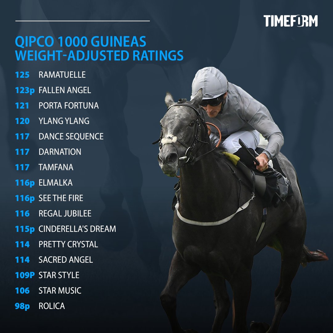 Timeform ratings to fore again most of the top ratings wise were there at finish