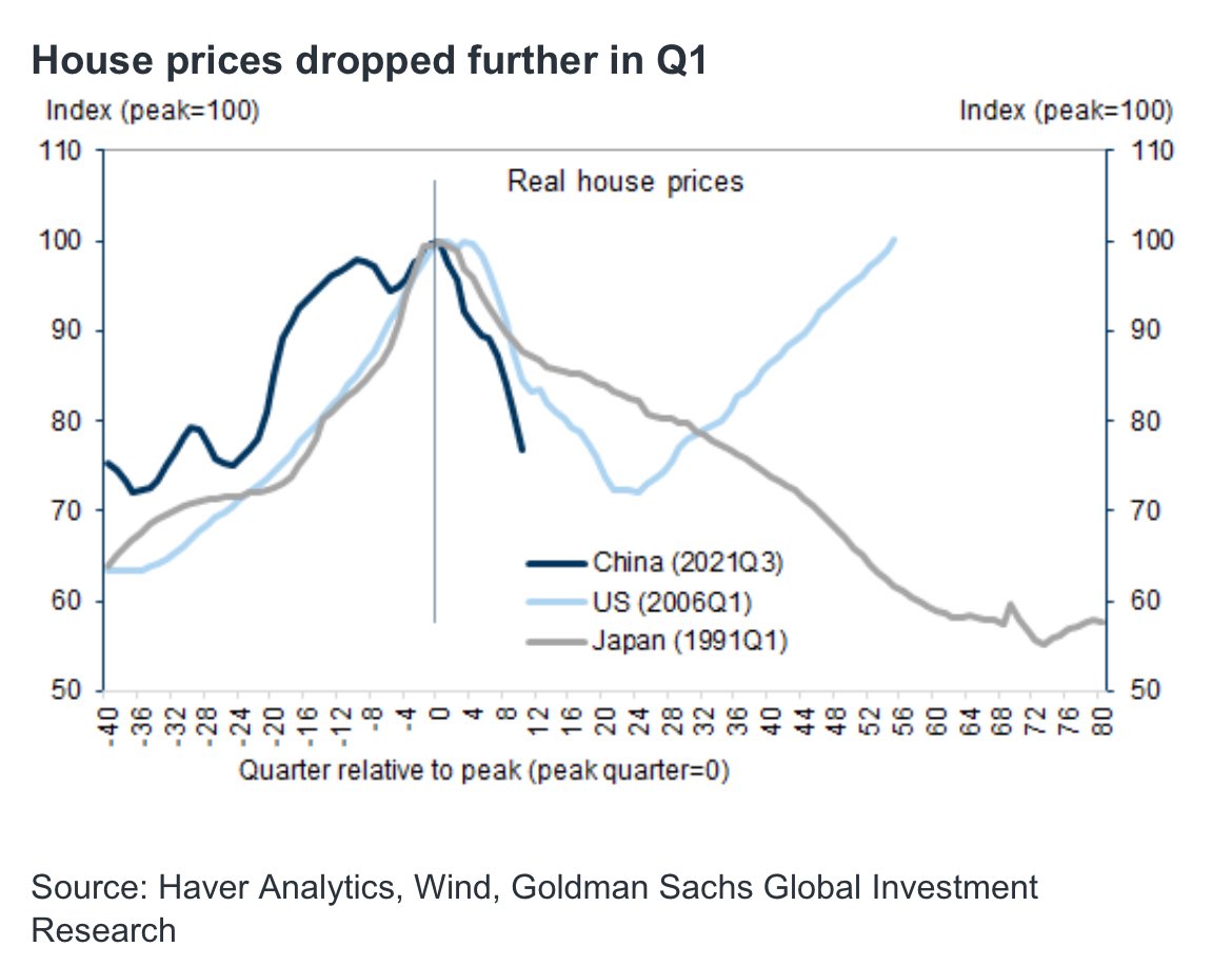 Chinese home prices are dropping faster than in Japan after its own bubble burst.