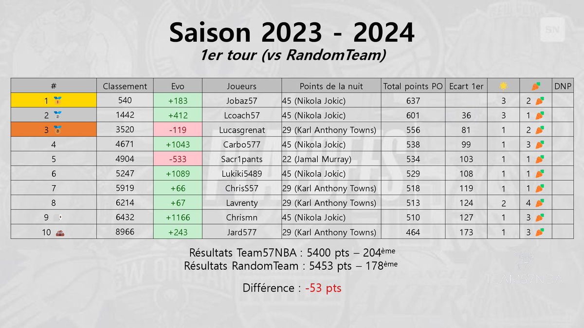 Team57NBA #TTFL tweet media