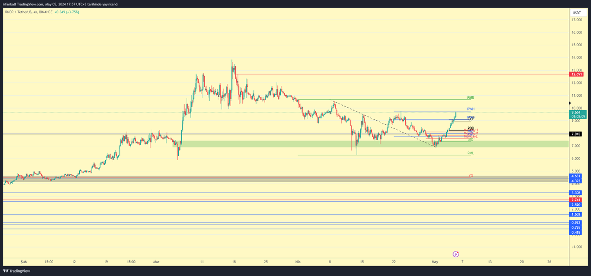 $RNDR 🤫🧿