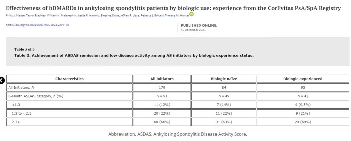 CorEvitas Psöryatik Artrit/Spondiloartrit Veri Tabanı: Gerçek Yaşam Verileri 489 #AnkilozanSpondilit hastası %52'si bDMARD tedavisi %57'si 6 aylık takipte kamış ASAS20/40'a ulaşan hastaların oranı: %20.1 Düşük hastalık aktivitesi (ASDAS <2.1) %34 bit.ly/4aYSFJk