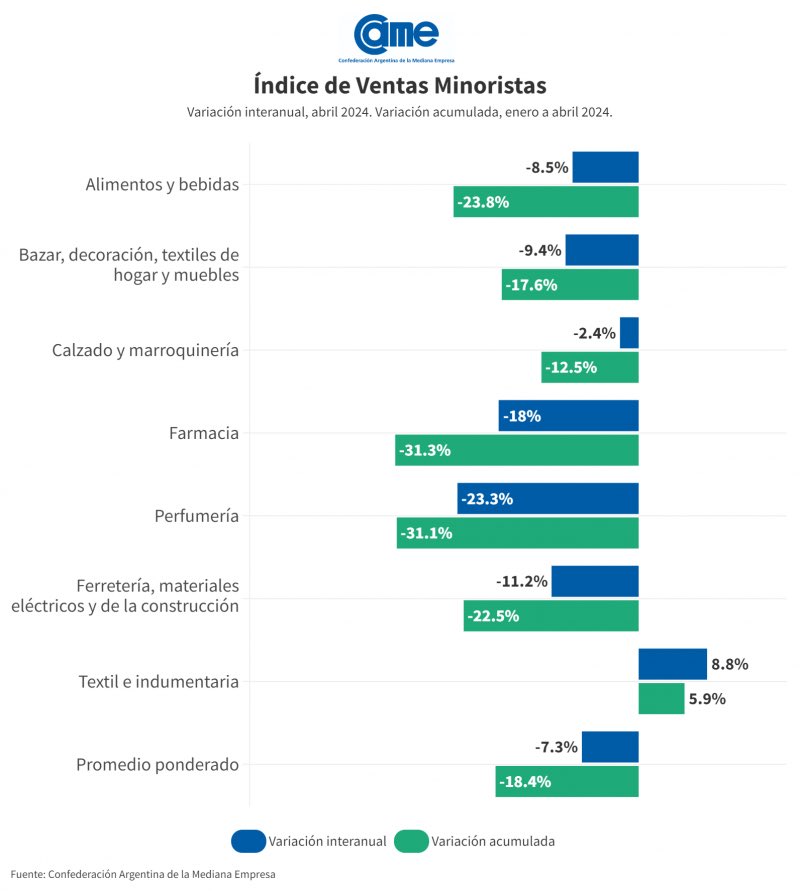 Las ventas minoristas pymes descendieron 7,3% anual en abril, a precios constantes, y acumulan una caída de 18,4% en el primer cuatrimestre del año - CAME -