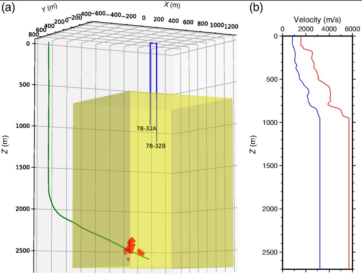 SSA (@seismosocietyam) on Twitter photo Microseismic Event Location with Dual Vertical DAS Arrays: Insights from the FORGE 2022 Stimulation #SRL  
Two vertical DAS boreholes, part of the Frontier Observatory for Research in Geothermal Energy (FORGE) project, could help with microseismicity. 
buff.ly/4dnIgIL Microseismic Event Location with Dual Vertical DAS Arrays: Insights from the FORGE 2022 Stimulation #SRL  
Two vertical DAS boreholes, part of the Frontier Observatory for Research in Geothermal Energy (FORGE) project, could help with microseismicity. 
buff.ly/4dnIgIL