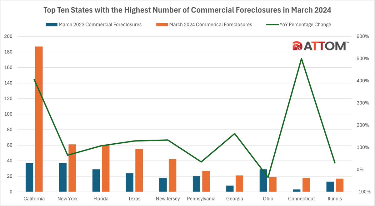 Top 10 States with the Highest Number of Commercial Foreclosure in March 2024 #CommercialLoans #CommercialForeclosure buff.ly/4b6YrYV