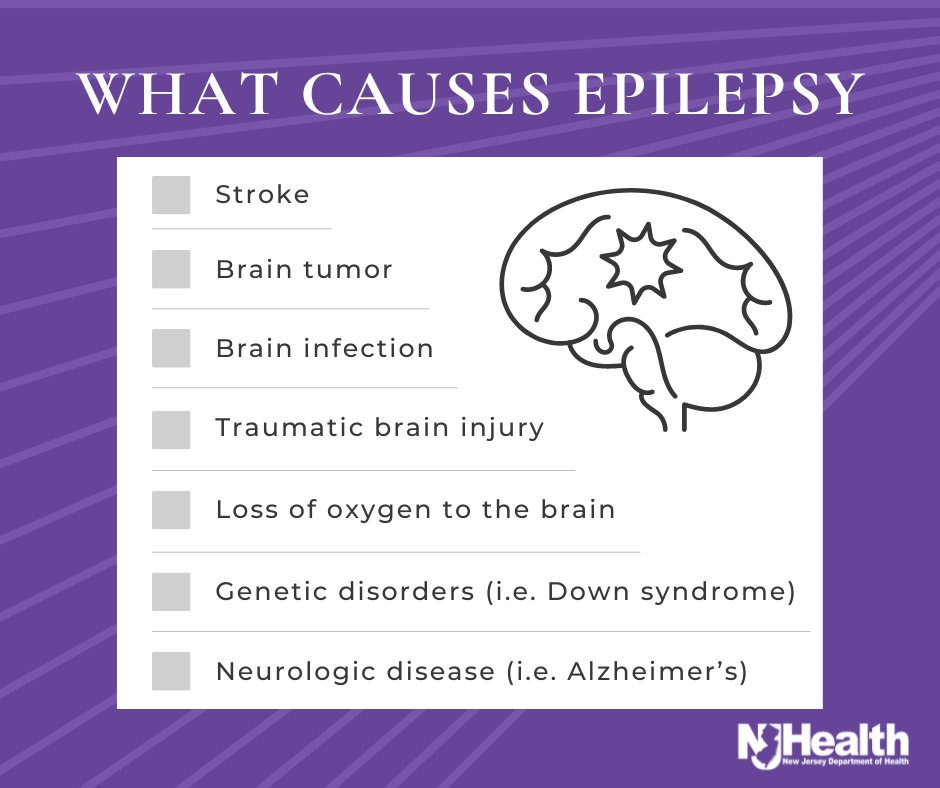 Epilepsy has many causes such as stroke, brain tumors, brain infection, brain injury, loss of oxygen to the brain, genetic disorders and neurologic diseases. Learn more: cdc.gov/epilepsy/about… #HealthierNJ #Epilepsy