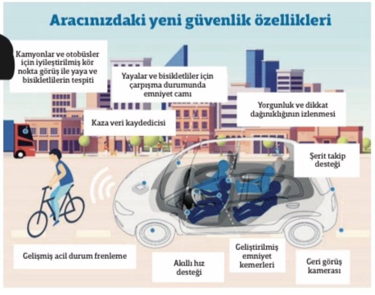 7 Temmuz'dan itibaren araçlarda zorunlu olacak standart güvenlik özellikleri ‼️   📌 Acil durum frenleme asistanı. 📌 Sürücü yorgunluk algılama sistemi. 📌 Alkol kilidi hazırlığı. 📌 Kaza veri kaydedicisi. 📌 Ani frende otomatik yanan flaşörler. 📌 Önden çarpmada yaya koruması…