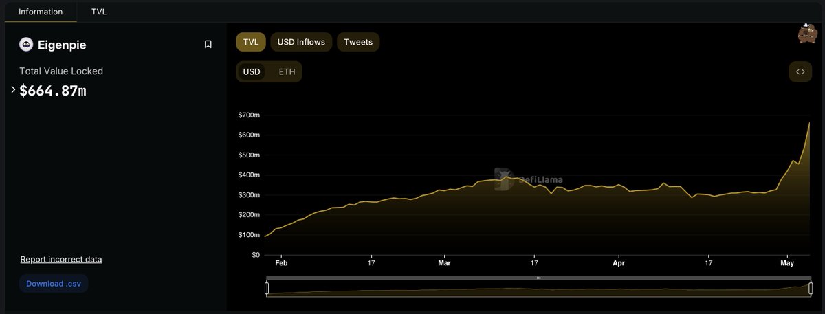 As more $ETH and LSTs continue to be restaked via @Eigenpiexyz_io, we have now surpassed $600 Million in TVL.📈 Bring your assets to our platform to enhance your capital efficiency, earn Eigenpie Points, and continue fueling the decentralization of @ethereum.🧲