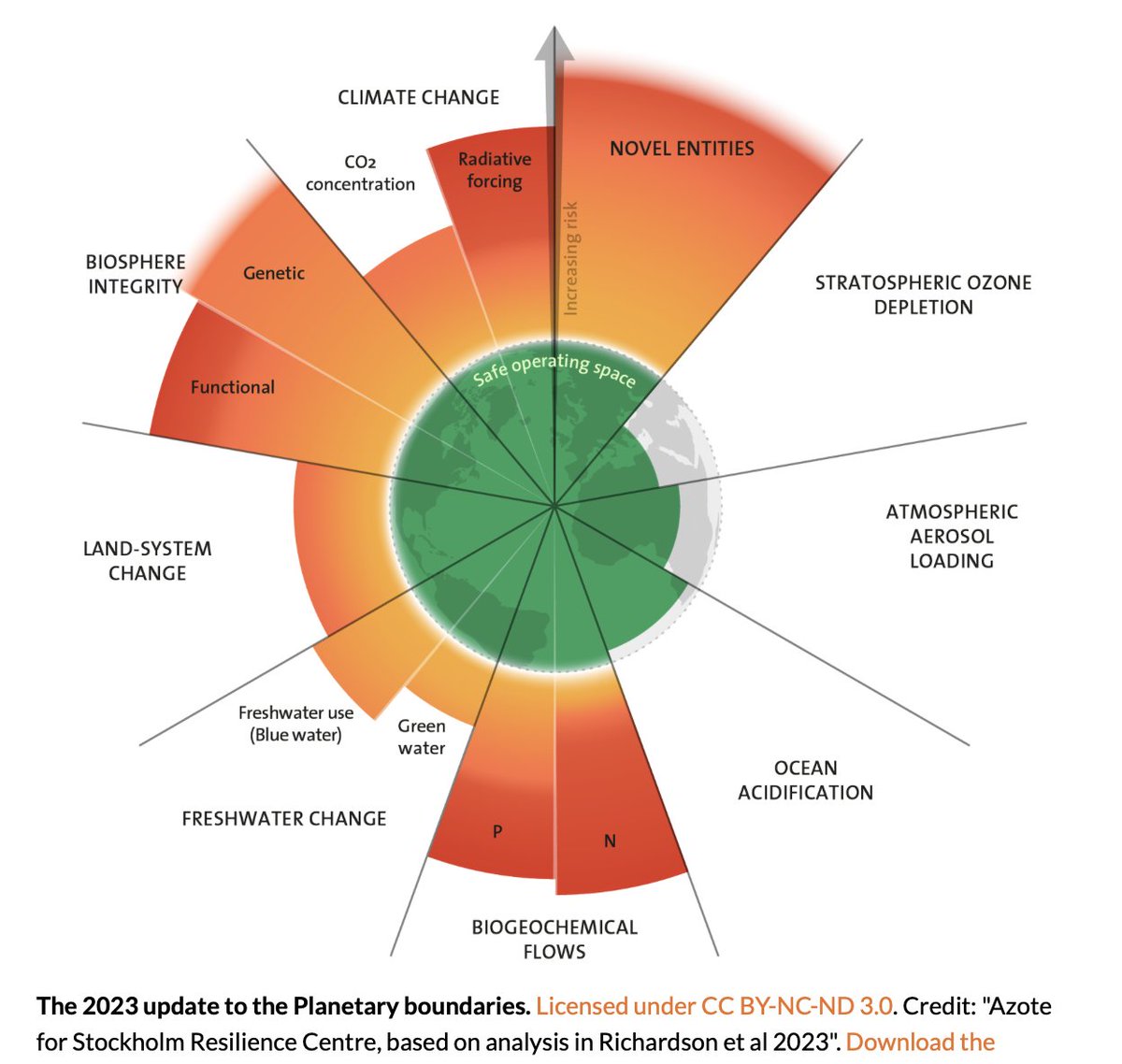 Today I'm sharing the Planetary Boundaries framework first proposed in 2009 & revised since then. These 9 process regulate the resilience of our planet. In 2023, 6 of 9 safe boundaries have been crossed. For more info on human impacts on the planet: science.org/doi/10.1126/sc…