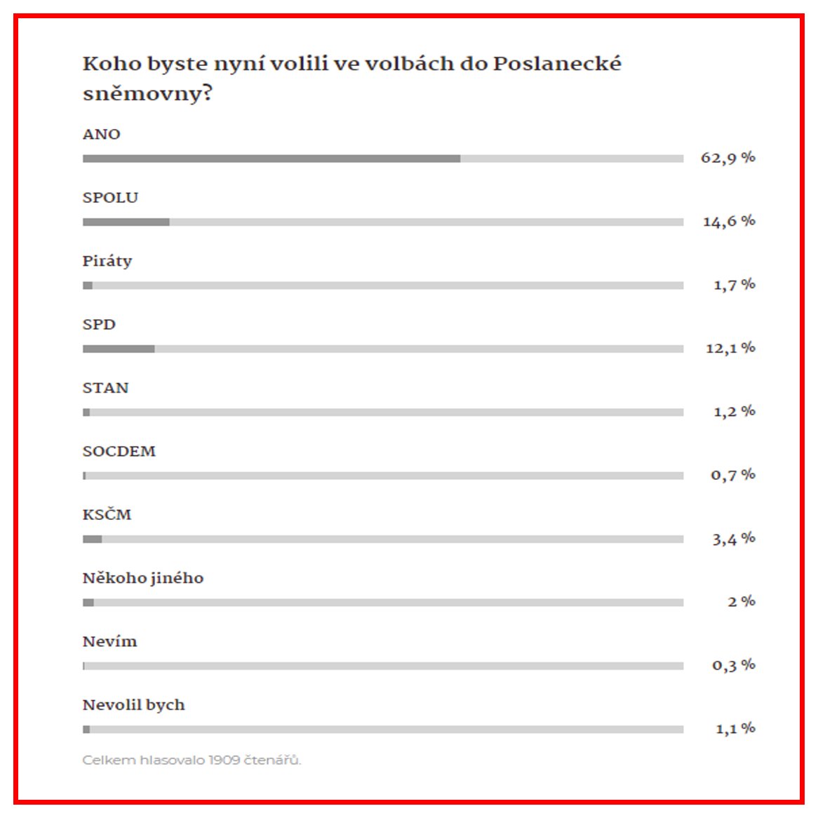 Taková malá anketka na Seznamu pod článkem, ve kterém autor vyzývá k tomu, že nesmíme dopustit další vládu Andreje Babiše. Tak nevím...  Jsem zděšena! @seznam_cz @AndrejBabis