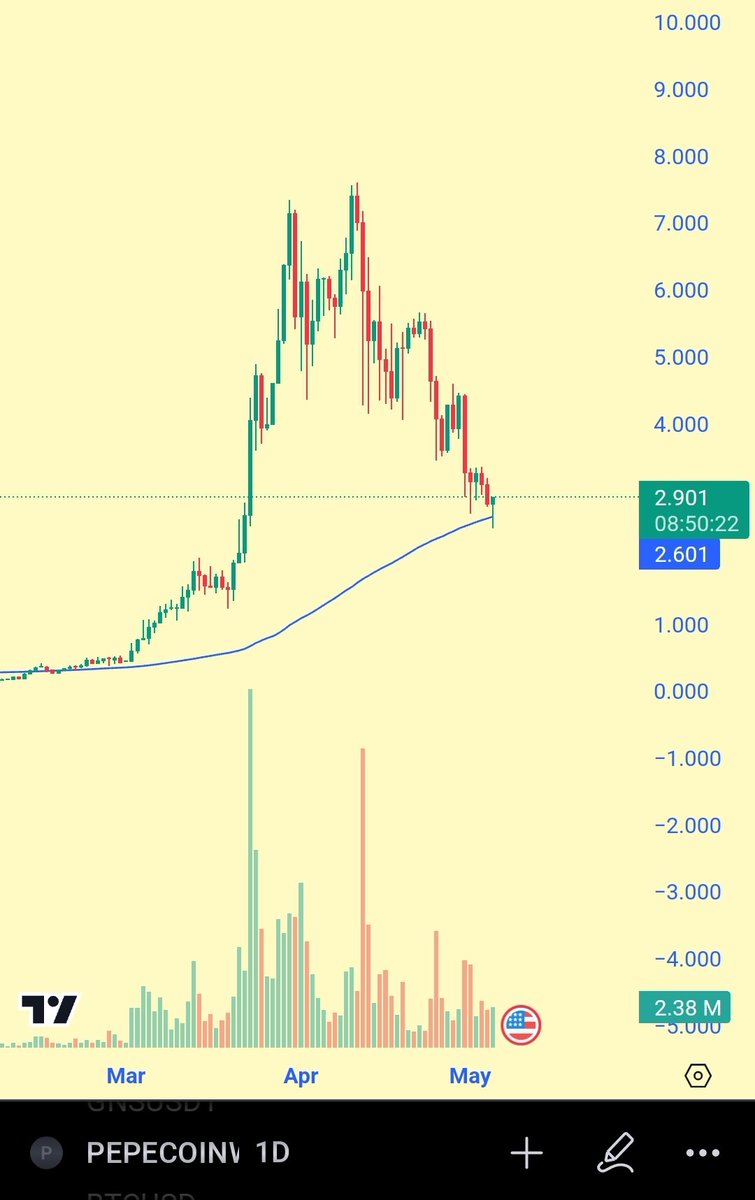 #PEPECOIN 

Bouncing off dMA 100. 

Study #basedAI, KEKbot and brains.

This is not only the true OG pepe, but also going to shake up the decentralized AI sector like TAO did.