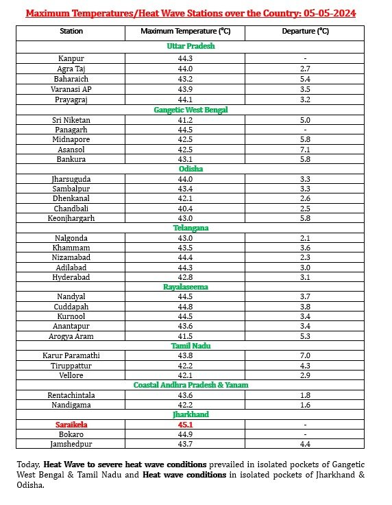 Today, #HeatWave to severe heat wave conditions prevailed in isolated pockets of Gangetic #WestBengal & #TamilNadu and Heat wave conditions in isolated pockets of #Jharkhand & #Odisha.