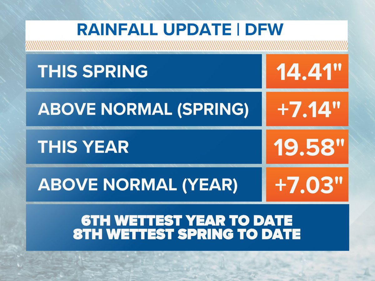 6th wettest year to date 8th wettest spring to date Soggy. #wfaaweather