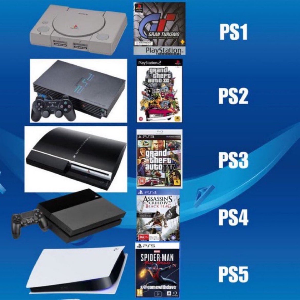 First game on each Playstation?