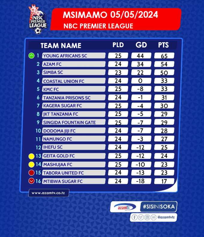 MSIMAMO:  Bado pointi nane tu….!!!!

#NBCPremierLeague #LigiKuuYaNBC #NBCPL #NBCPLUpdates #SokaLetuBambam #Msimamo #Standing #LeagueTable