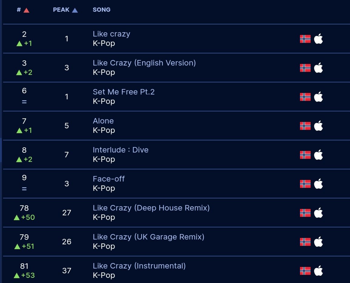 #JIMIN on Apple Music Norway Top Songs 🇧🇻