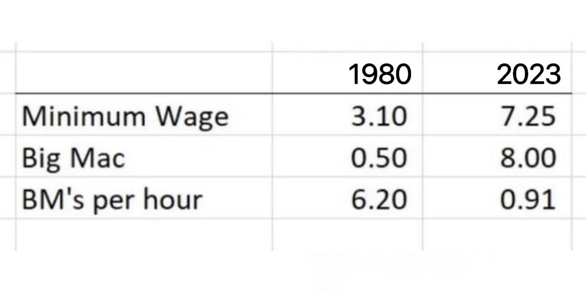 dankvr's tweet image. Burger math to illustrate the decline of purchasing power: In 1980 you could buy 6 big macs with 1 hour of minimum wage AND they were 40% bigger

Now 1 hour min wage barely affords one 40% smaller burger, despite min wage more than doubling

Avg Big Mac per hour from ~6 to ~1-2