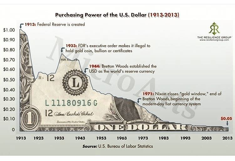 dankvr's tweet image. Burger math to illustrate the decline of purchasing power: In 1980 you could buy 6 big macs with 1 hour of minimum wage AND they were 40% bigger

Now 1 hour min wage barely affords one 40% smaller burger, despite min wage more than doubling

Avg Big Mac per hour from ~6 to ~1-2