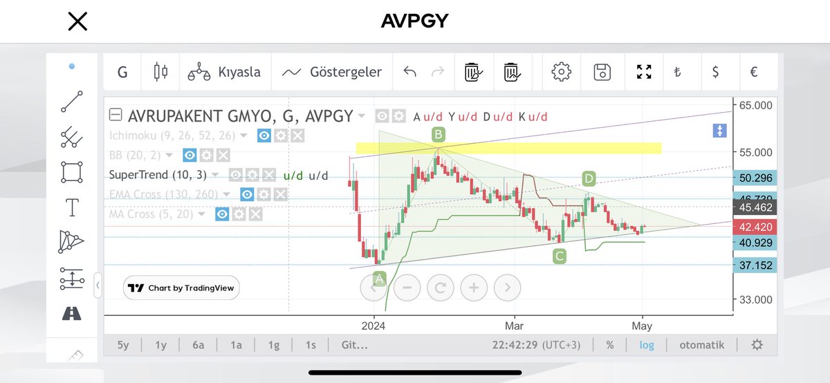 // #AVPGY kanal yapısını ve üçgen formasyonunu beğendim. Trend yeşilde. Daralan bölgeyi takip etmekte fayda var. Bilançosu güçlü bir şirket ama gyo diyebiliriz. Fakat grafik olarak baya pozitif