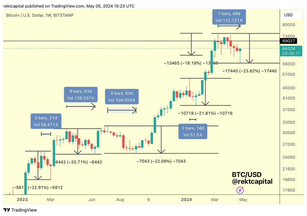 #BTC We've had a deep correction We've had a long correction And when you have a mix of both, the bottom is always very close $BTC #Crypto #Bitcoin
