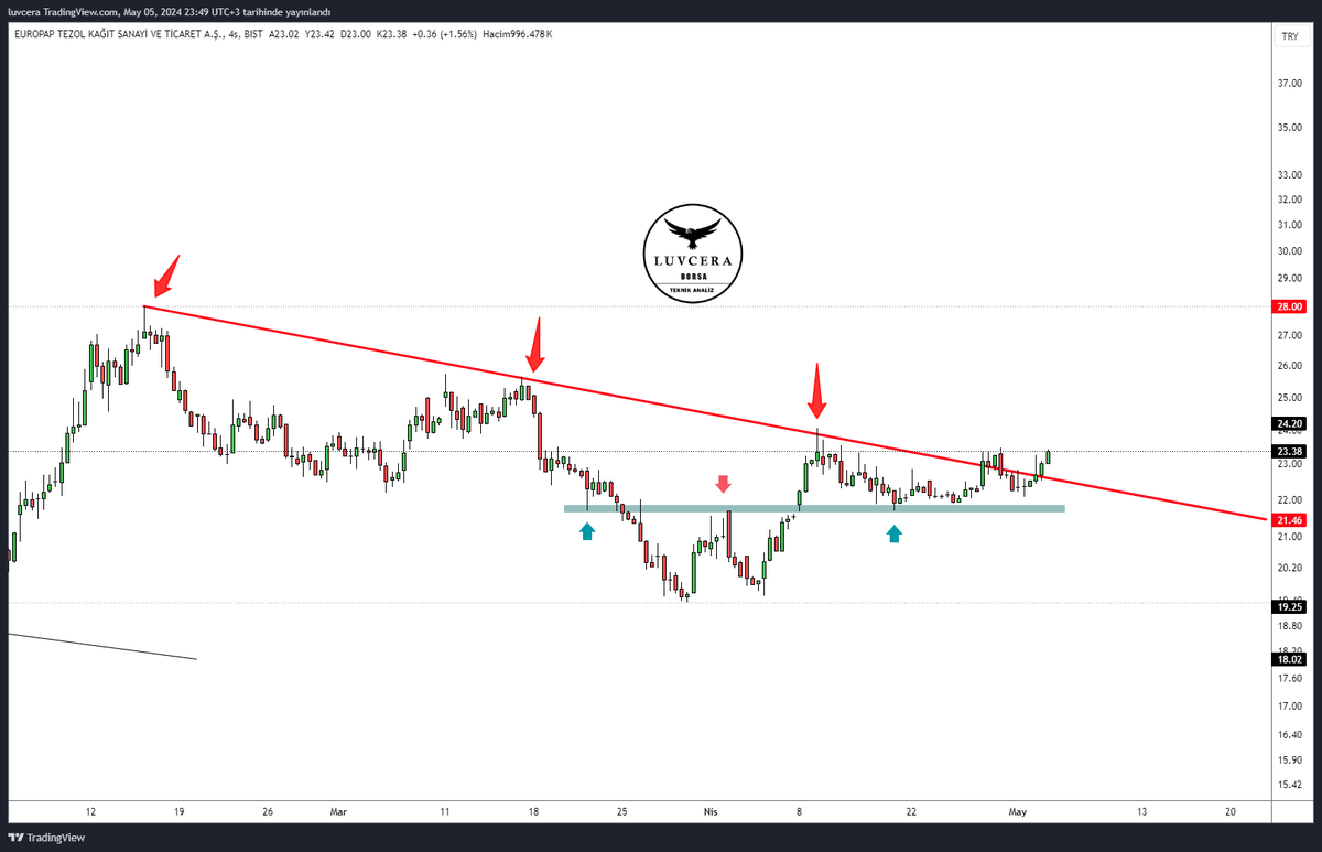 #TEZOL Düşen direnç kırıldı. #Borsa #Bist100