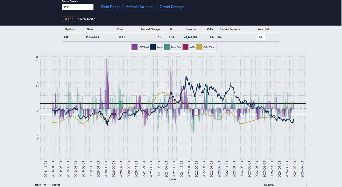 VoEx-trend suggests the bullish skies are coming into view for $PFE, since VoEx-trend has entered into stability - but the darkpool behavior and liquidity flows appear more 'messy' than previously seen on the pharm giant. 

Perhaps after such prolonged downturn, even the…