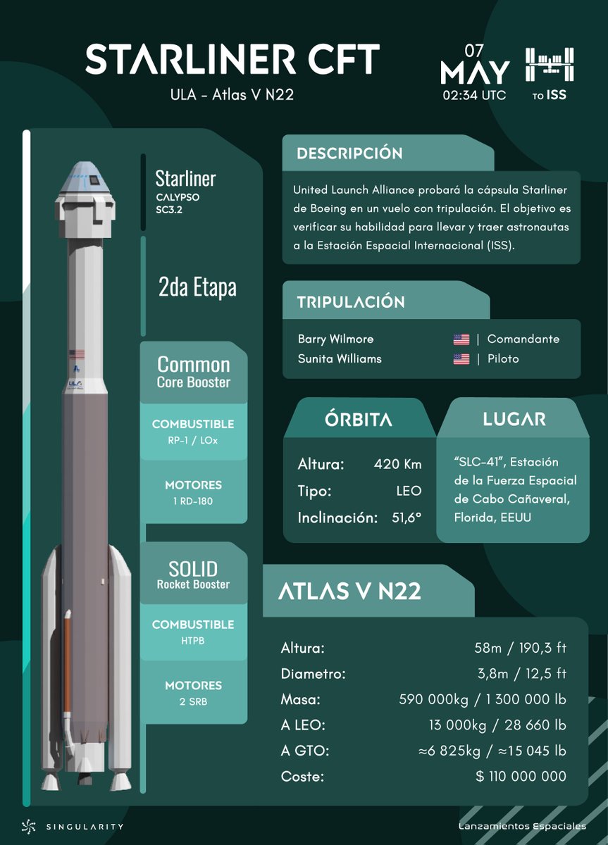Siguiente Lanzamiento!!🚀

Starliner CFT ( Atlas N22 - @ulalaunch )

🛰: #Starliner #Calypso - SC3.2
📌: 'SLC-41', CCSFS, USA
🕒: 02:34 UTC, 07/05/24

04:34 | 🇪🇸
23:34 | 🇺🇾🇦🇷
22:34 | 🇻🇪🇵🇷🇩🇴🇨🇱🇵🇾🇧🇴
21:34 | 🇨🇴🇪🇨🇵🇦🇨🇺🇵🇪🇺🇸
20:34 | 🇨🇷🇬🇹🇭🇳🇲🇽🇳🇮🇸🇻

#Launch #ULA #AtlasV #CFT #Boeing