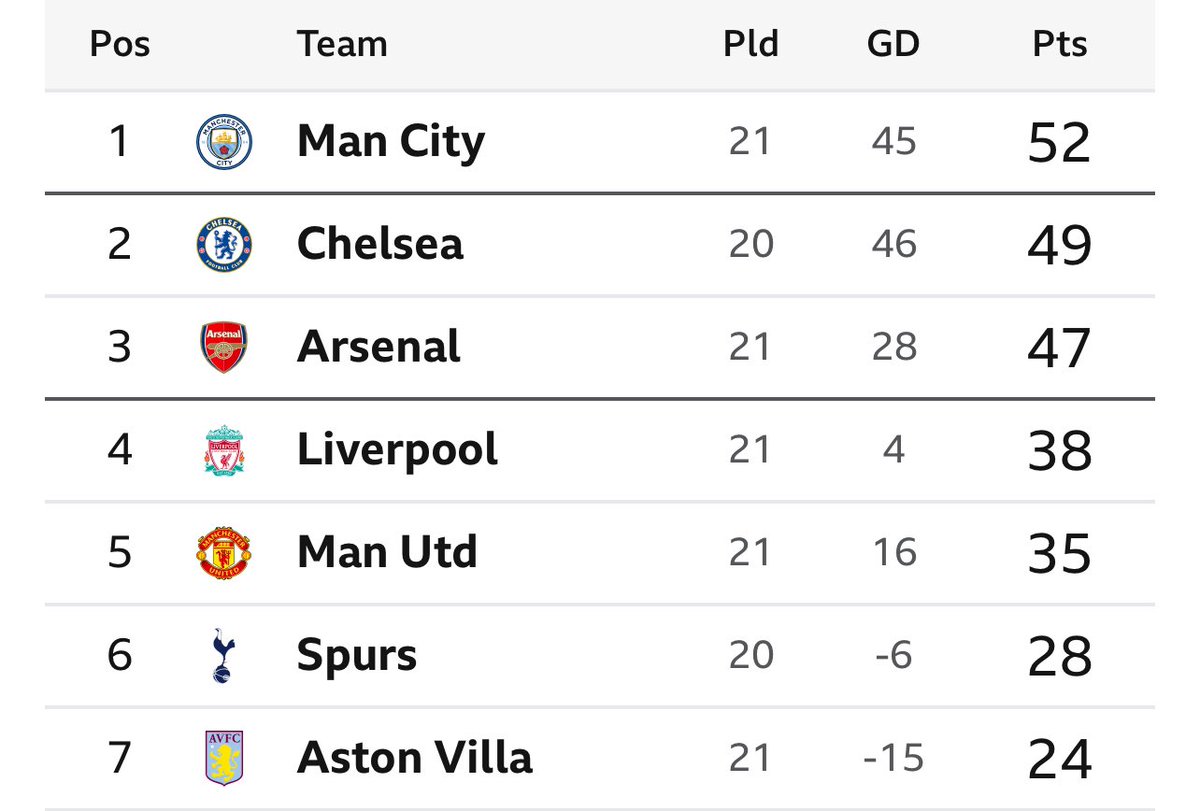 Chelsea now have a better goal difference than Manchester City. Win against Spurs and United and a slip from City and Chelsea will get their hands on the trophy 🏆 Almost like Emma Hayes hadn’t given up after all? #BarclaysWSL