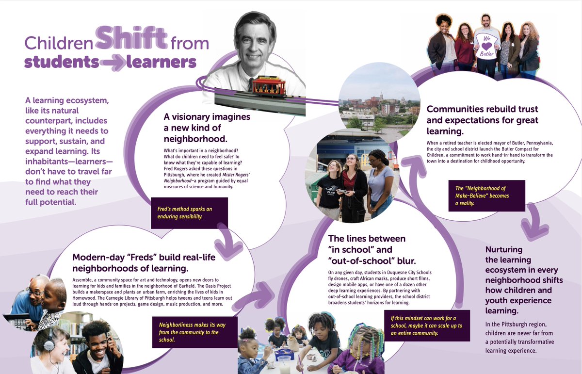 'Nurturing the #learningecosystem in every neighborhood shifts how #children and #youth experience #learning.' (From SHIFT, a publication of @remakelearning) #ForgeFutures2024 🚀 remakelearning.org/ecosystem/