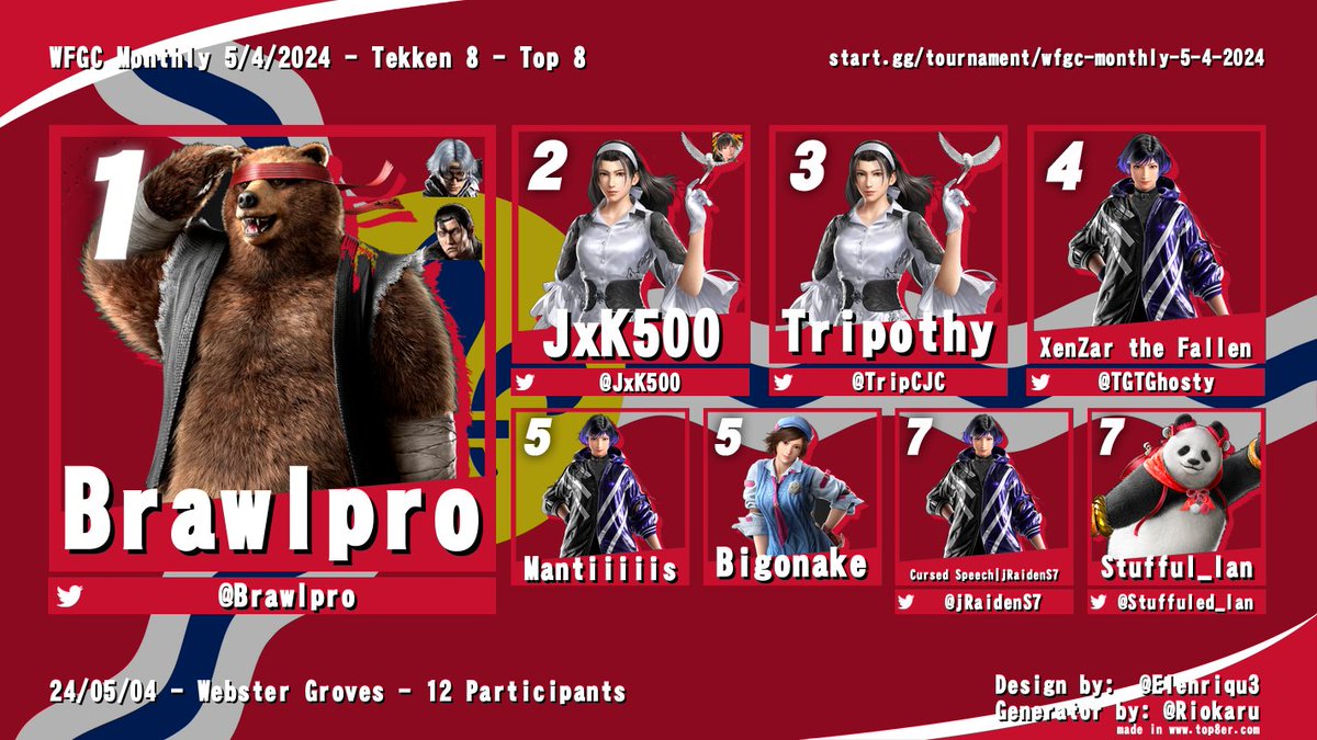 Congrats to top 8 tekken at the Webster fighting game Monthly, and congrats to @Brawlpro for taking the whole thing. See you all in the Fall! in the meantime lookout for the weeklies at UMSL, and the monthlies at @ImpactGamingCtr over the summer.