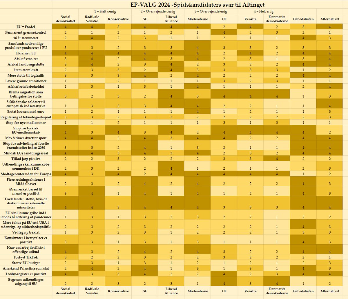 Hvad samler og skiller partierne op til EP-valget?
 
Har nørdet største forskelle mellem partier, fun facts og interne uenigheder 👀
 
Del gerne, hvad du selv bemærker 👇🏼
 
Data: Altingets kandidattest
#dkpol #eupol #EP2024