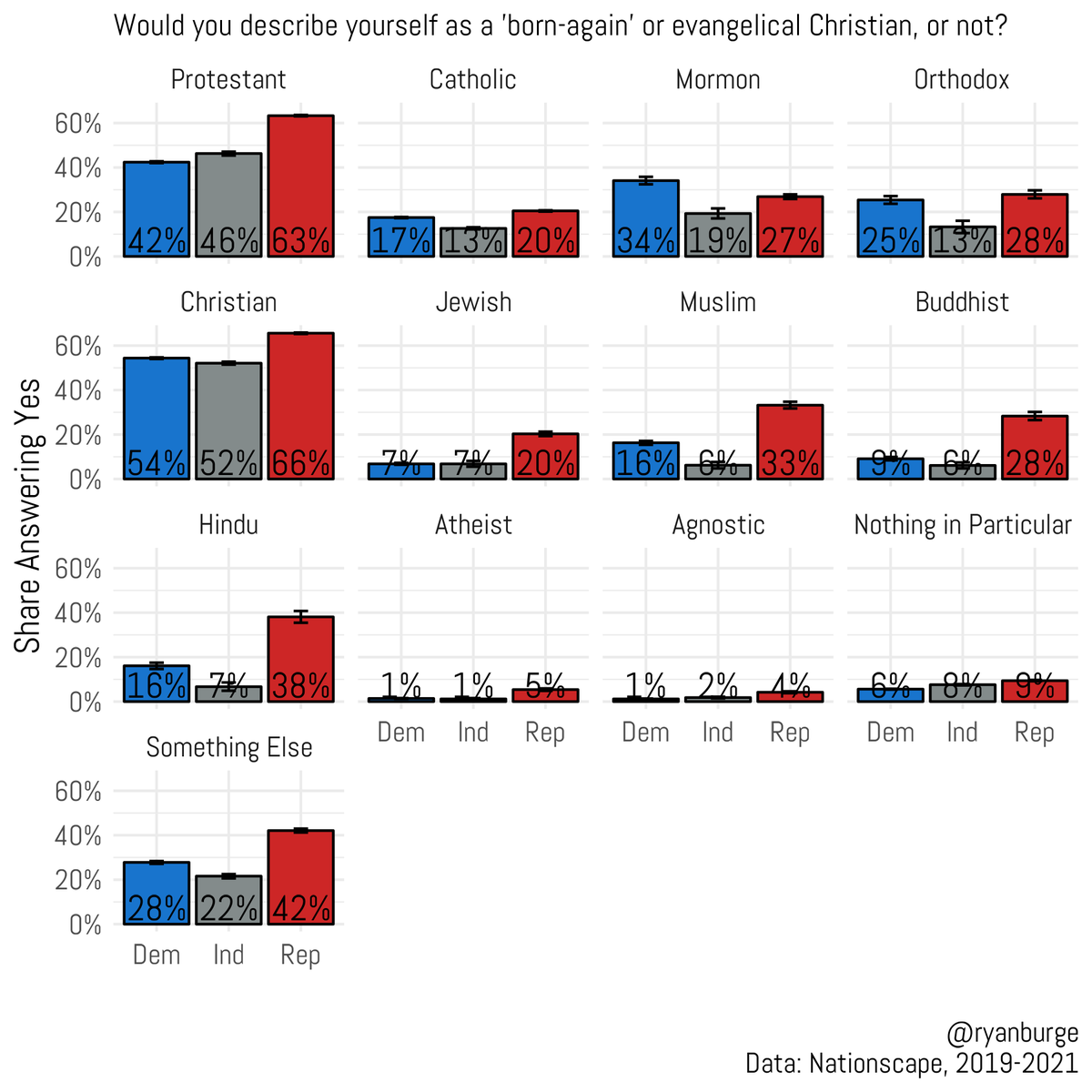 There are an increasing number of non-Christians who are describing themselves as evangelical on surveys. It could be survey error. But that's hard to believe when the data indicates that Republican non-Christians are more likely to say they are evangelicals.