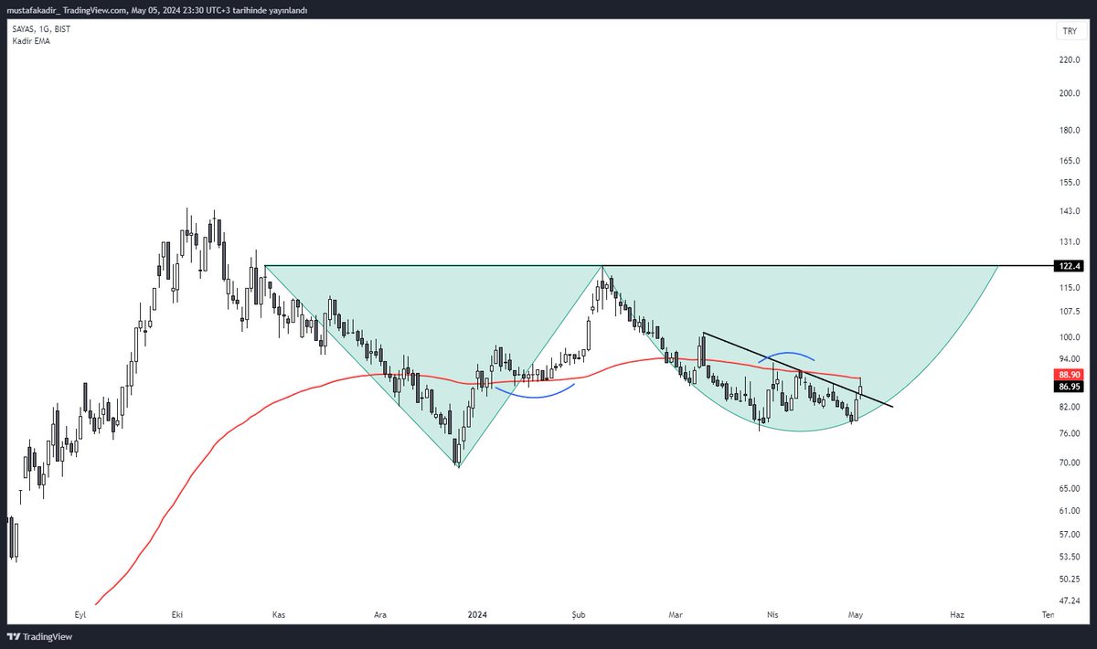 #SAYAS #Watchlist 

Düşen kırıldı. Son 2 mum hacmini beğensem de kırmızı hacim barları da ortalamaya yakın. 100 günlük EMA çok defa destek direnç görevi görmüş. Kırılım gelirse adam-eve formasyonunu tamamlamak isteyecektir. 

#Borsaistanbul #XU100 #bist100 #hissesenedi #borsa