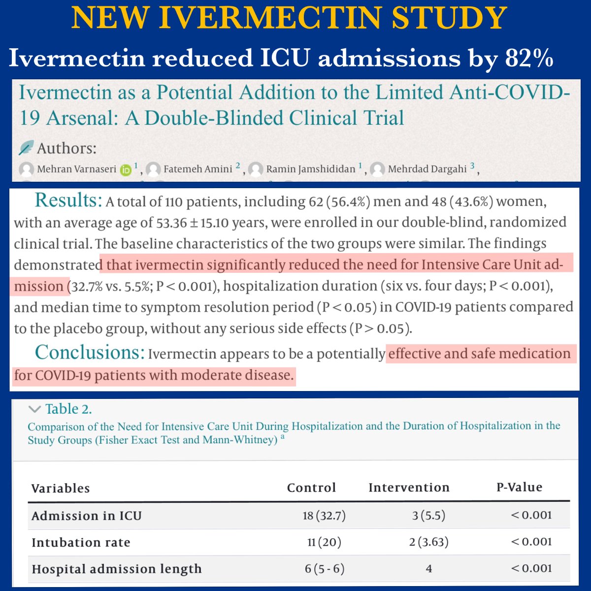 AND ANOTHER : New Study, Ivermectin works again.

Double-blind randomised controlled study finds Ivermectin reduced ICU admissions by 83% (P <0.001)

Its time that those involved in denying sick and/or dying covid patients access to Ivermectin were arrested and charged with…