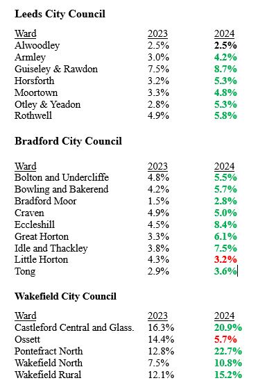 There are 21 Local Authority wards in West Yorkshire that have seen a Yorkshire Party candidate in both 2023 and 2024, we consolidated or increased our share of the vote in 19 of them, in many cases substantially. #westyorkshire #yorkshireparty #LocalElections2024